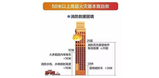 自動消防設(shè)施在高層建筑火災(zāi)防控中的作用